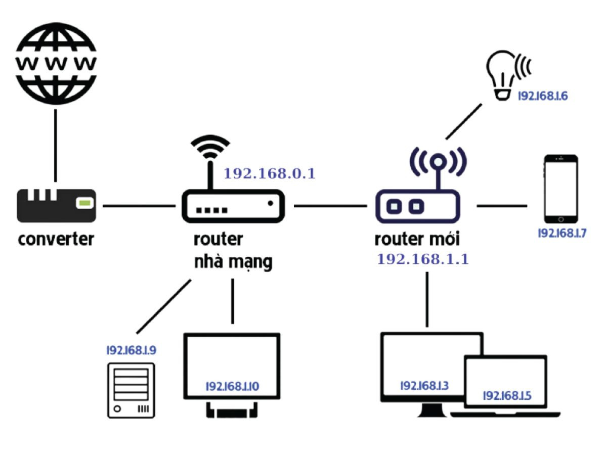 Cách kết nối hai bộ phát WiFi để mở rộng vùng phủ sóng